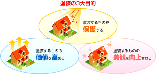 塗装の3大目的---塗装するものの 1.保護 2.そのものの価値の向上 3.美観(美しく見える外観)の向上